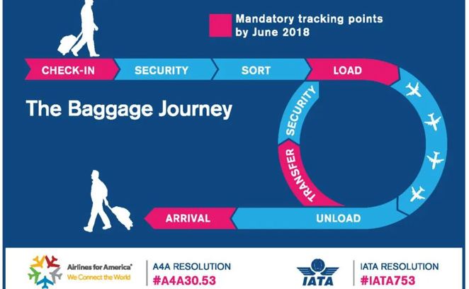 Security & Destination Tracking  Security & Destination Tracking